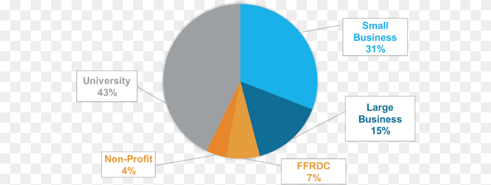 Otherlab A Private Research Firm Funded By An Arpa E Pie Chart, Pie Chart Free Png Download