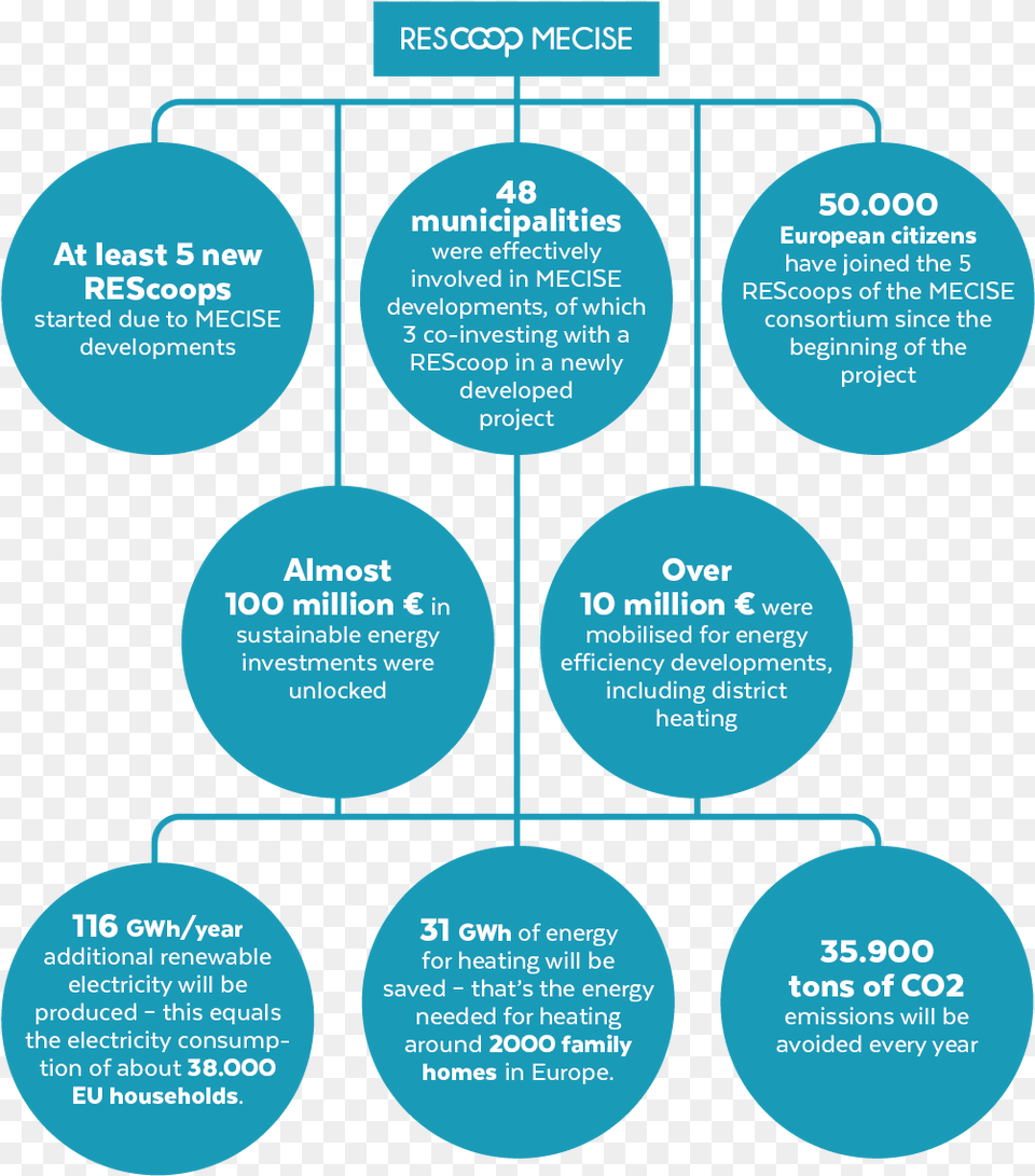 Our Achievements Circle, Diagram, Uml Diagram Free Transparent Png