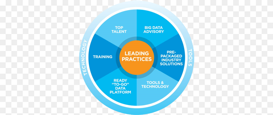 Our Advanced Facilities Tools U0026 Techniques Circle, Disk Free Png