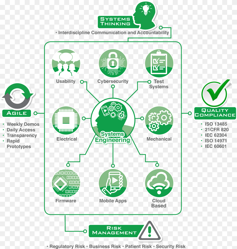 Our Capabilities Span Nine Key Areas Of Medical Device Diagram, Recycling Symbol, Symbol Png