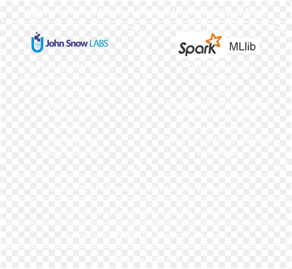 Our Choice Of Architecture Apache Spark, Page, Text, Electronics, Phone Png Image