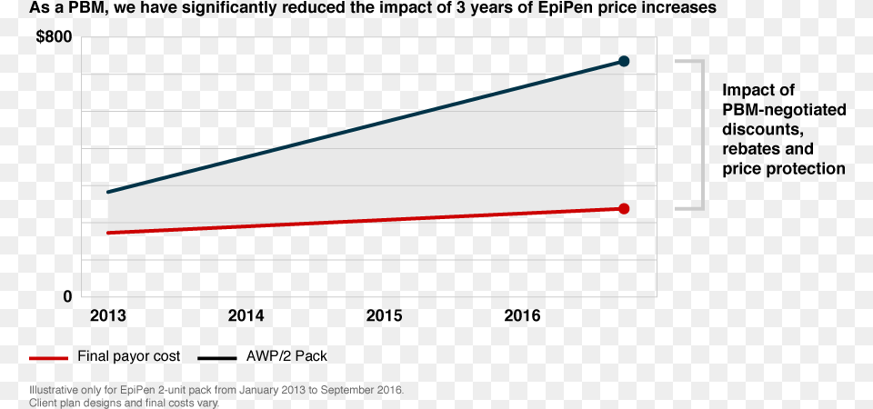 Our Clients39 Costs For Epipen Pharmacist, Electronics, Screen, Triangle Free Png Download