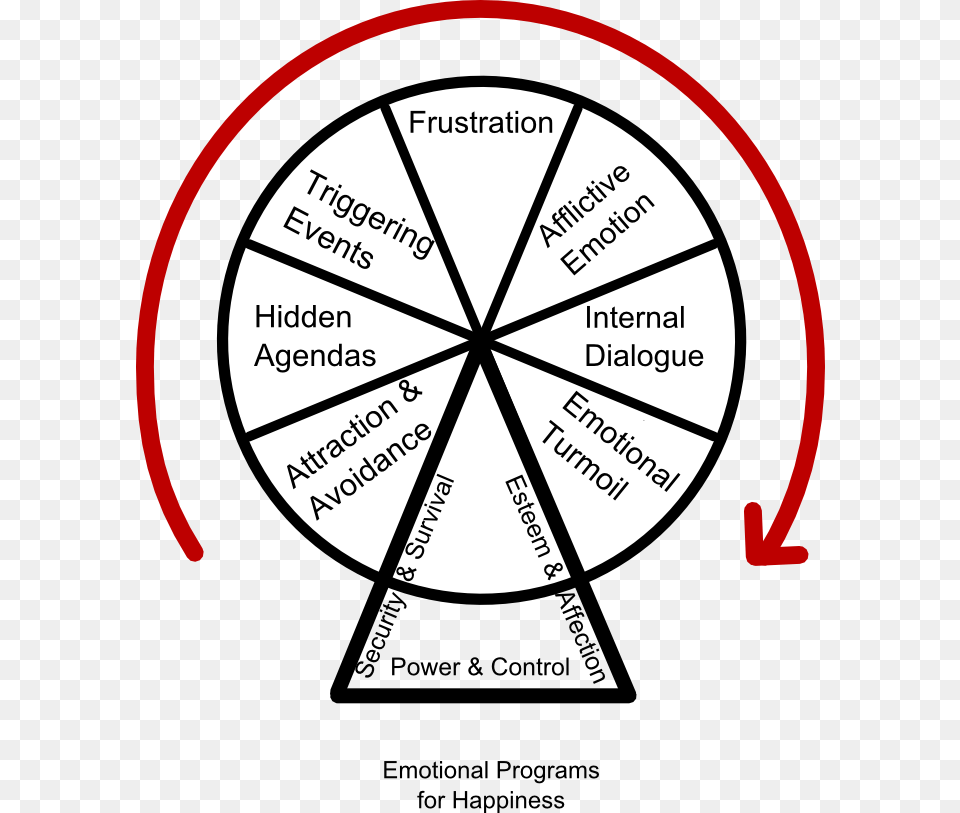 Our Compulsions Or What She Calls The Emotional Programs Emotional Programs For Happiness, Ammunition, Grenade, Weapon, Chart Png