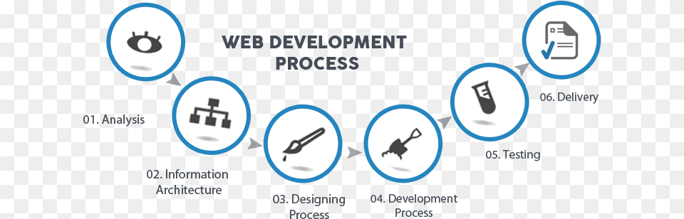Our Development Process Features Of A Web Development Company Png Image