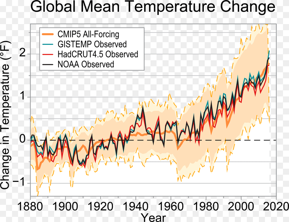 Our Globally Changing Climate Climate Science Special Report Plot, Chart Png Image