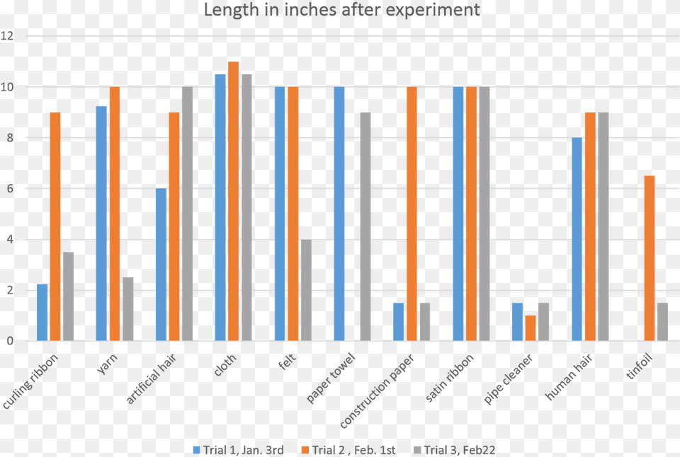 Our Hypothesis Was Correct Because We Predicted That Steam Trap, Bar Chart, Chart, Scoreboard Free Png