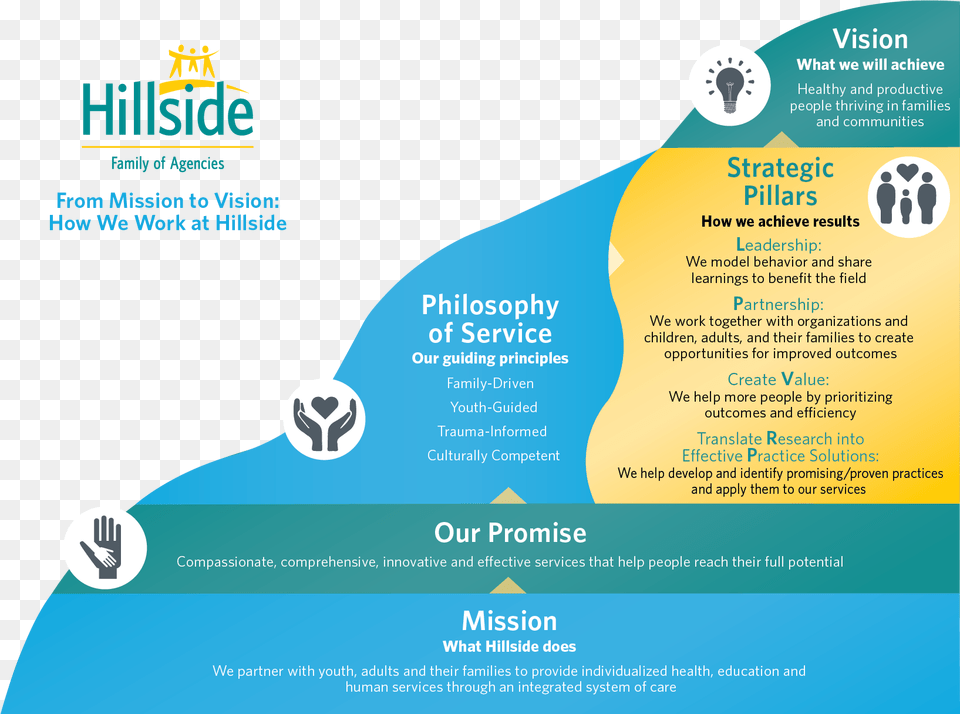 Our Mission Vision Amp Philosophy Of Service Hillside Family Of Agencies, Advertisement, Poster Png