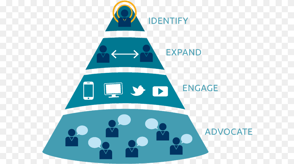 Our Next Step In Building The Rocket Ship Was To Create Account Based Marketing Funnel, Lighting, Triangle, Electronics, Mobile Phone Free Png Download