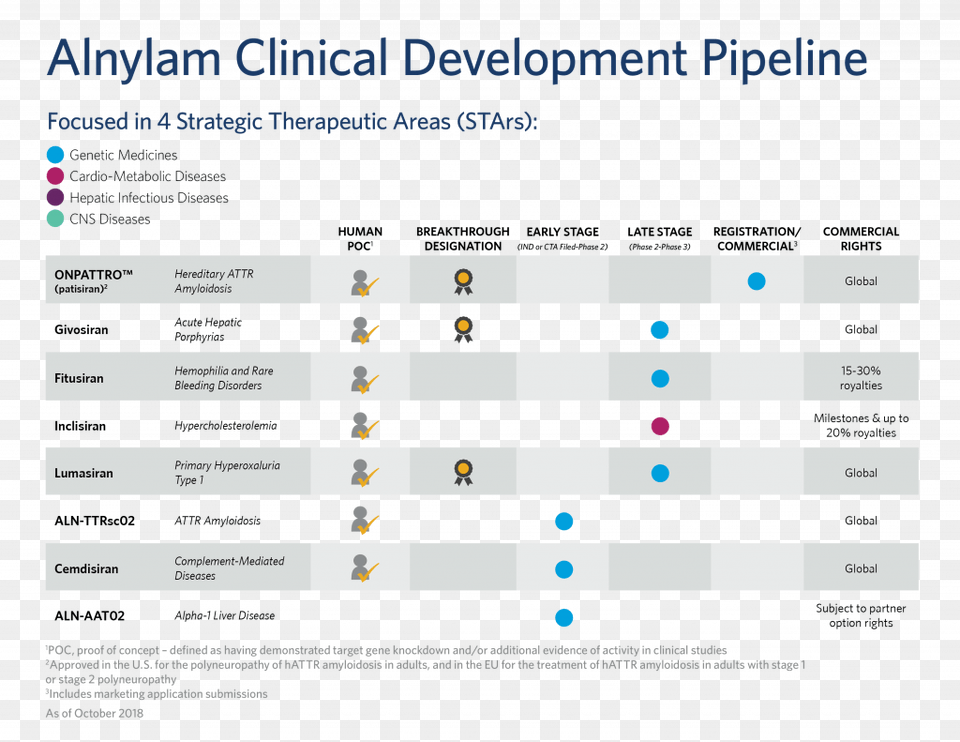 Our Pipeline Of Investigational Rnai Therapeutics Is Jpeg Png Image