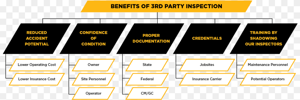 Our Qualified Team Of Expertly Trained Crane Inspectors 3rd Party Third Party Inspection, Text Free Png Download