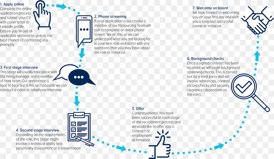 Our Recruitment Process Diagram, Electronics, Hardware, Network Png Image