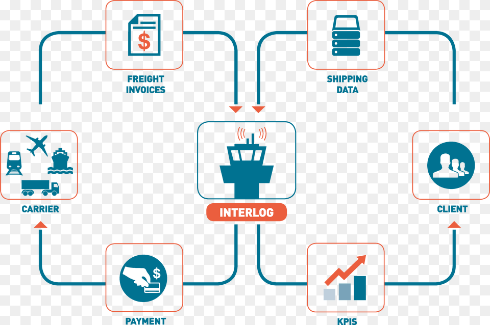 Our Teams Experts In Transportation And Information Diagram, Person, Electronics, Mobile Phone, Phone Free Transparent Png