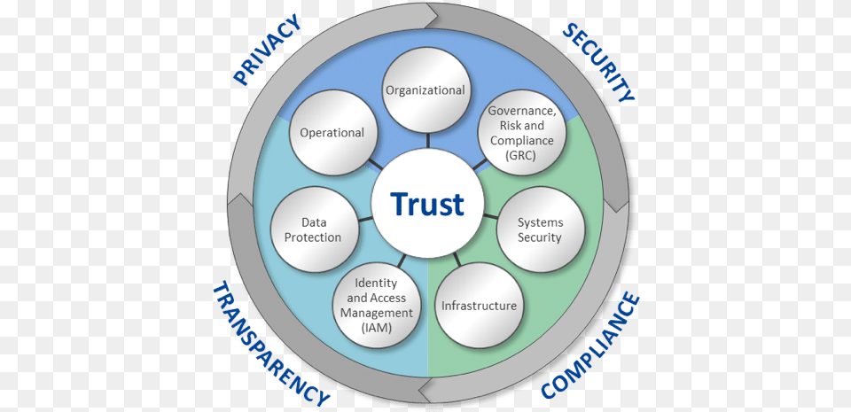 Our Trust Framework Is Comprised Of Security Privacy Circle, Sphere, Disk, Diagram Free Transparent Png