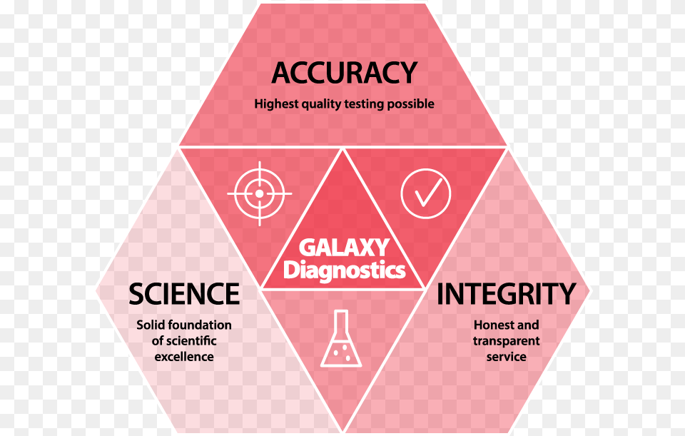 Our Values Triangle Triangle, Advertisement, Poster Free Png Download