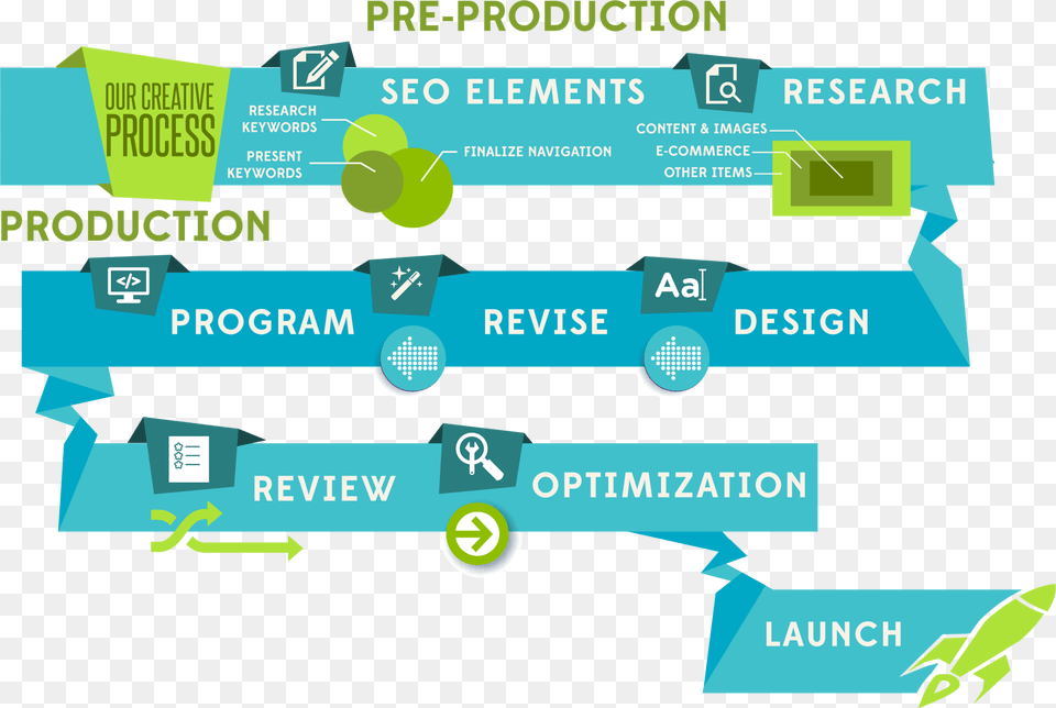 Our Web Development Process Graphic Design, Advertisement, Poster Free Png Download