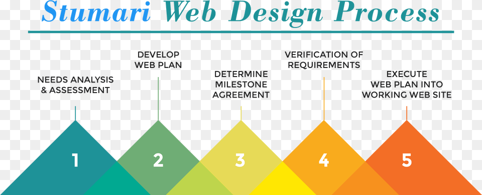 Our Work Process Design For Website, Triangle Png Image