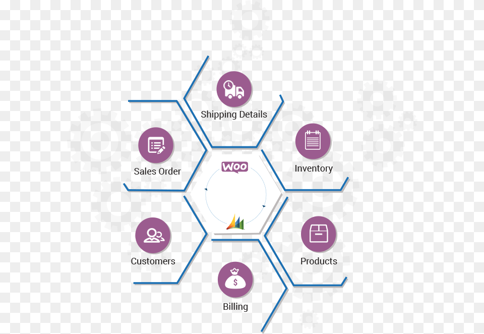 Out Of The Box Real Time Automated Integration Between Integration Of Woocommerce With Microsoft Dynamics Free Png