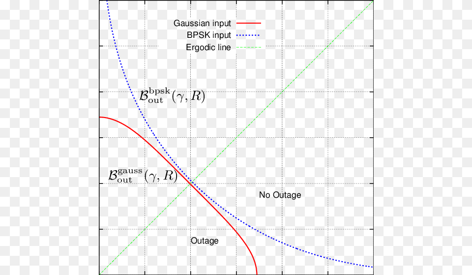 Outage Boundaries B Gauss Out And B Bpsk Out, Chart, Plot, Text, Diagram Free Png Download