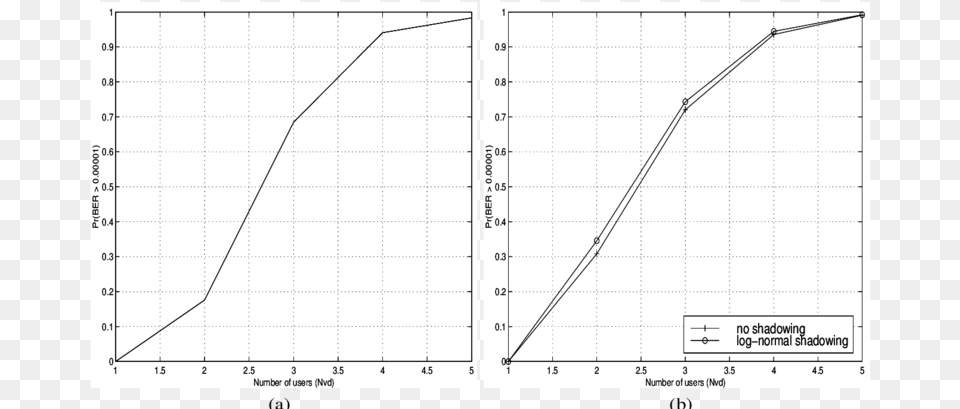 Outage Probability For Video Users In A Multiple Cell Diagram, Chart, Plot Free Png