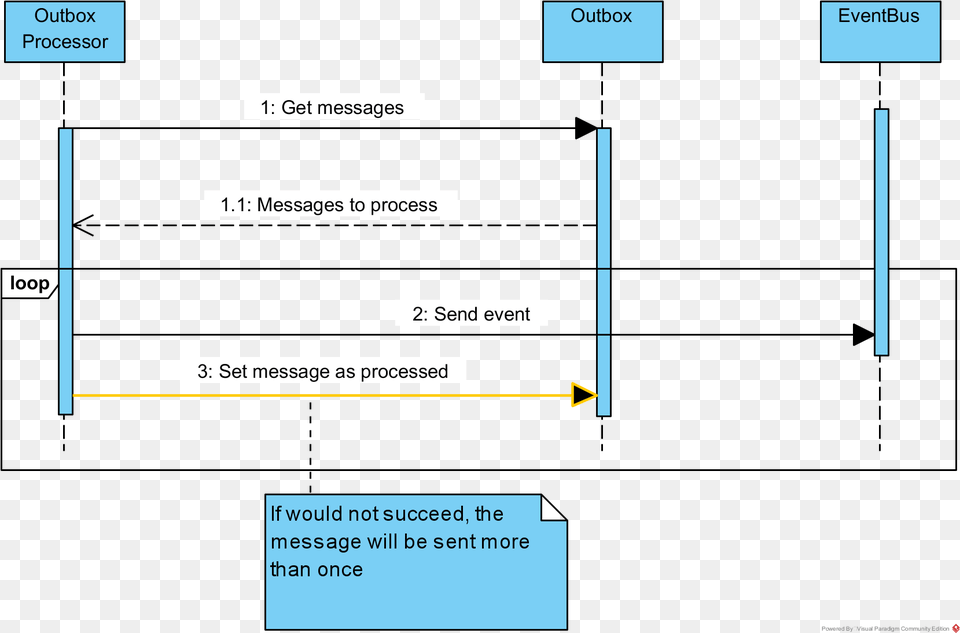 Outbox Pattern, Diagram, Uml Diagram, Text Free Png