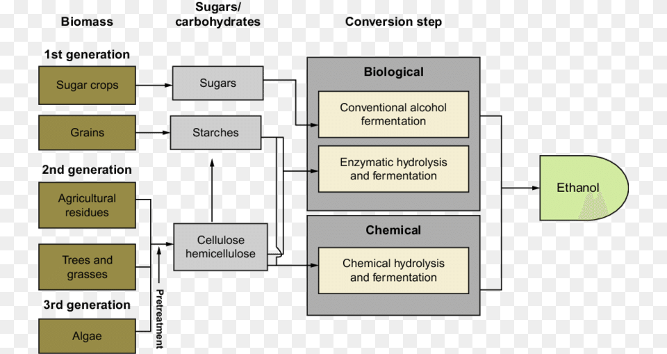 Outline Of Ethanol Production, Diagram, Uml Diagram Free Png Download