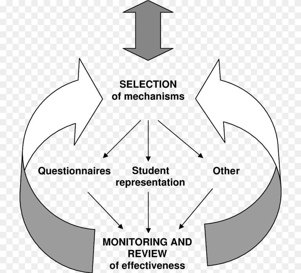 Outline Of Student Engagement Review Cycle Yellow Peace Sign, Stencil, Person, Symbol Free Transparent Png