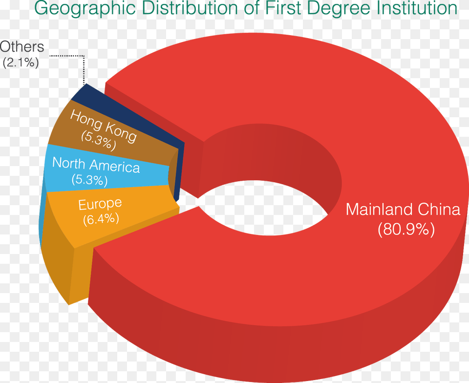Outline U Countries Chart Hong Kong University Of Science And Technology, Disk, Text Free Png