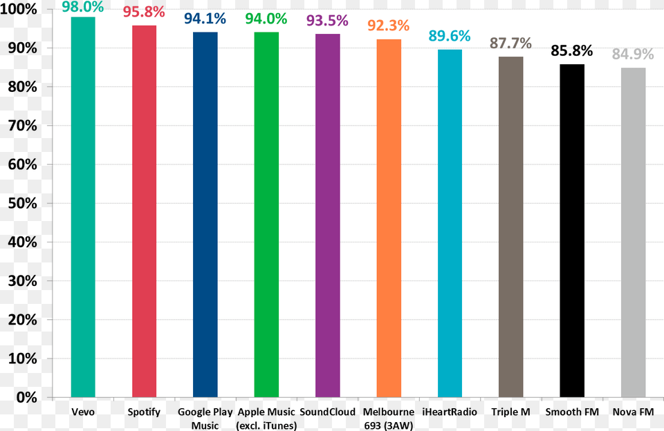 Over 90 Per Cent Of Visitors To The Apple Music Soundcloud 2018, Bar Chart, Chart, Text Free Png Download