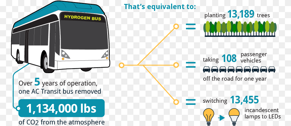 Over Five Years Of Operation One Ac Transit Bus Removed Diagram, Transportation, Vehicle Png Image