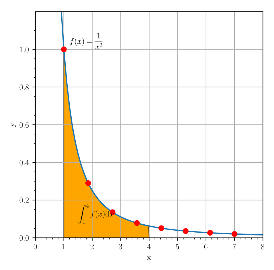 Over X Squared Integral Clipart, Chart, Plot Png