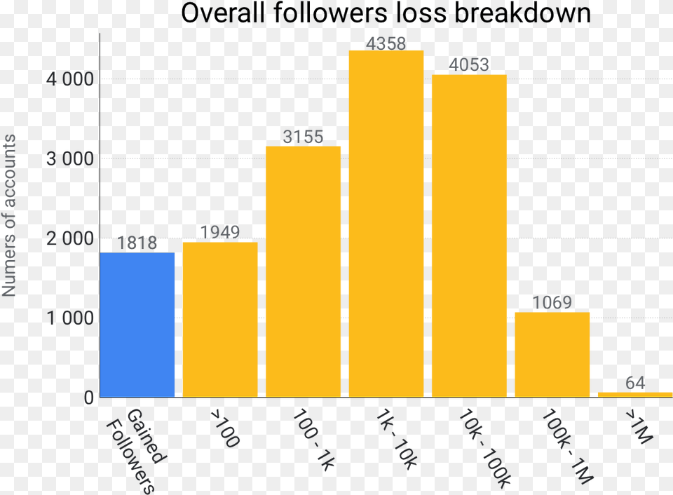 Overall Follower Loss Breakdown Xbox Twitter Followers Chart, Bar Chart, Electronics, Mobile Phone, Phone Png