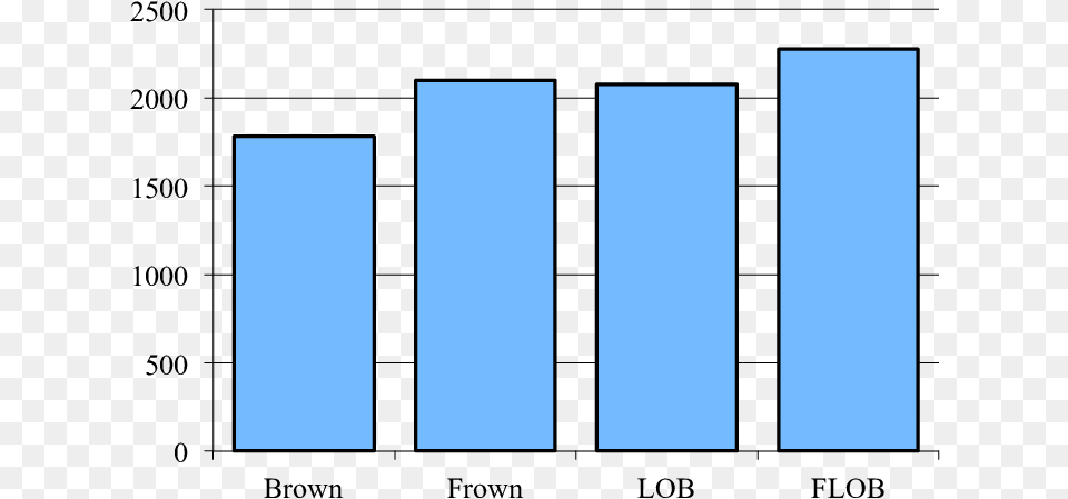 Overall Frequencies Of Semi Modals Number, Bar Chart, Chart Png Image