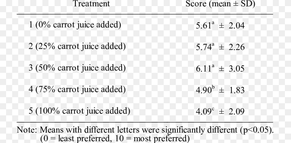 Overall Preference Scores Of Job39s Tears Ice Cream Evaluation, Gray Free Transparent Png