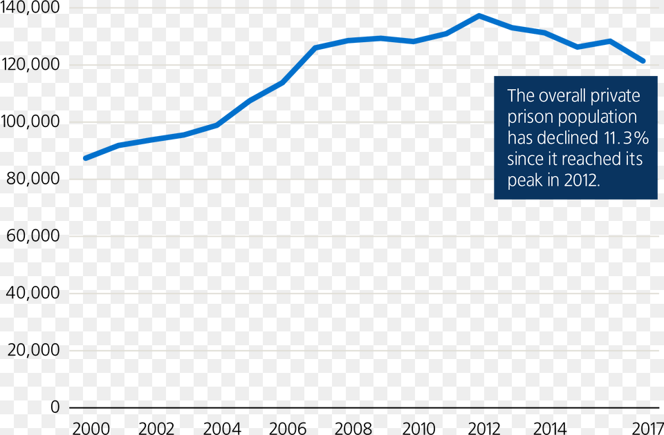 Overall Private Prison Population Numbers, Chart, Plot, Page, Text Png