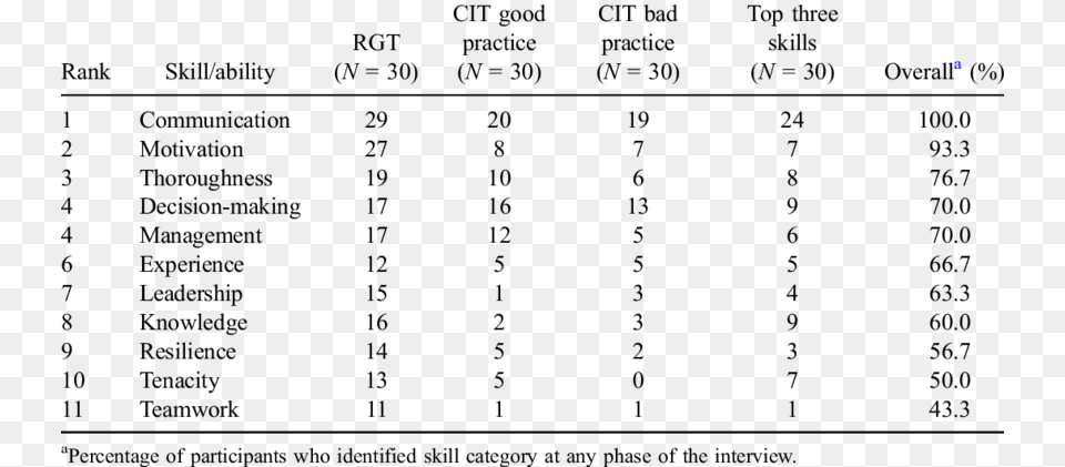 Overall Rankings And Frequencies Of The 11 Skill Categories Good And Bad Frequencies, Chart, Plot, Number, Symbol Free Png Download