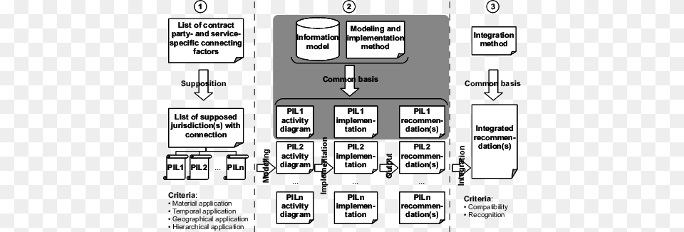 Overall Three Step Procedure And Focus Area Of This Diagram, Uml Diagram Free Transparent Png