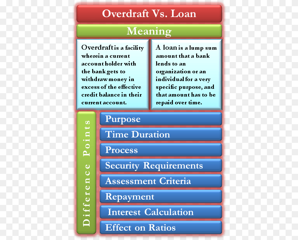 Overdraft Vs Loan Difference Between Cc And Od, Electronics, Mobile Phone, Phone, Text Free Png