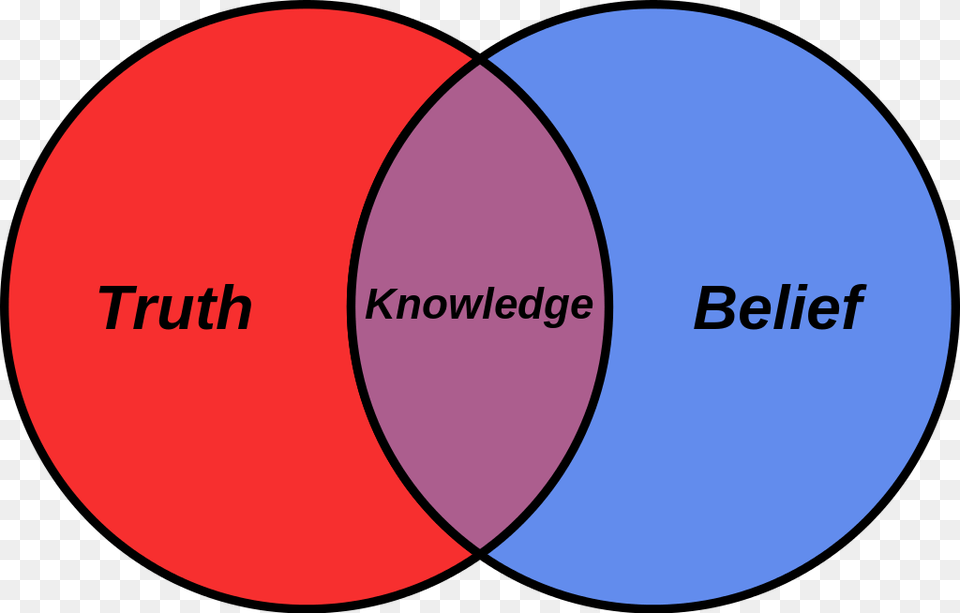 Overlap Between Fact And Fancy Download Scientific Diagram Belief And Truth, Disk, Venn Diagram Free Png