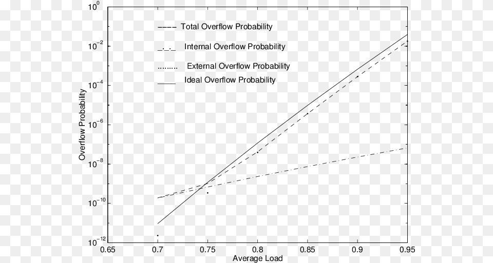 Overrow Probability Versus Average Load For Internal, Gray Free Transparent Png