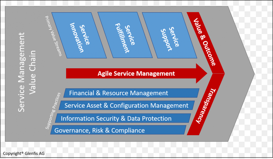 Overview Agile Service Management Value Chain Service Management Value Chain, Advertisement, Poster, Business Card, Paper Png Image
