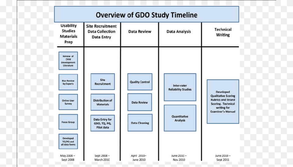 Overview Of Gdo Study Timeline, Diagram, Uml Diagram Free Transparent Png
