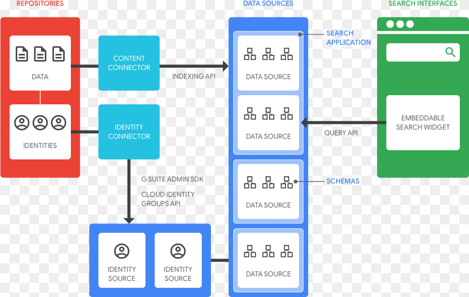Overview Of Google Cloud Search Architecture Google Cloud Search, Text Free Png
