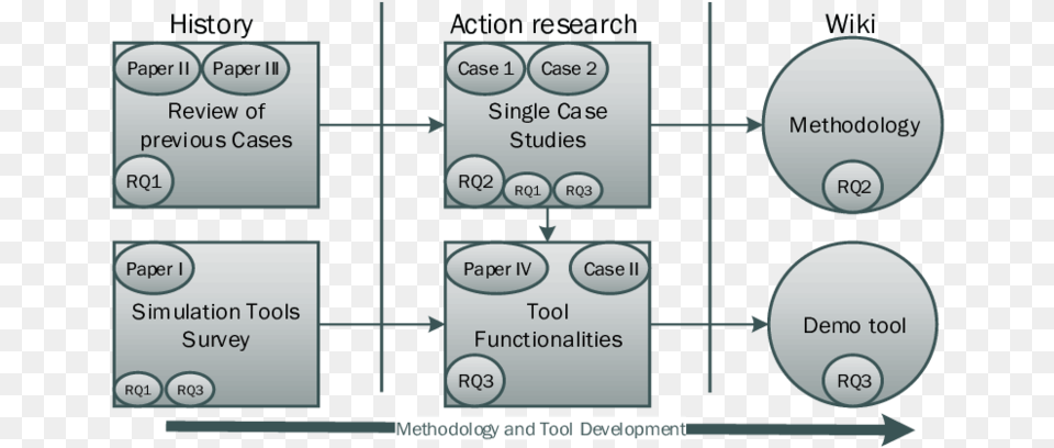 Overview Of Research Design Big Squares Are Research Diagram, Uml Diagram Free Png