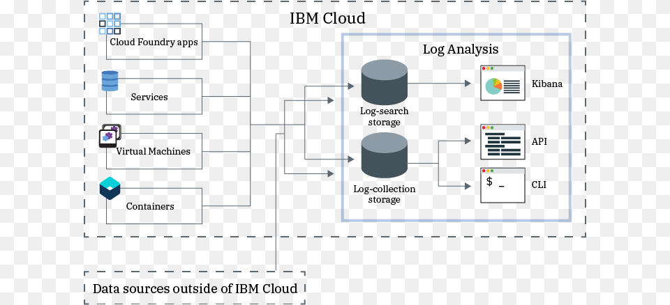 Overview Of The Log Analysis Service Diagram Free Transparent Png