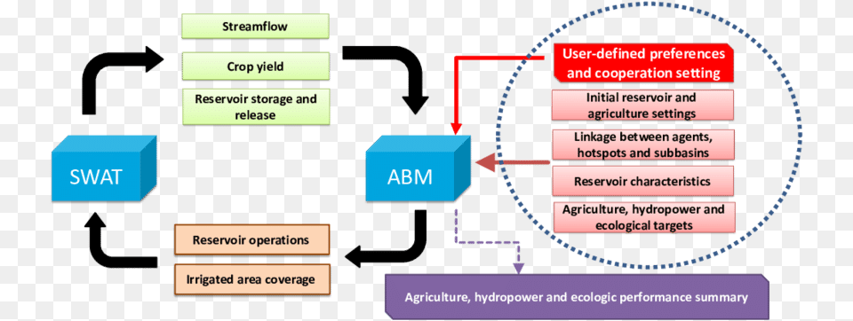 Overview Of The Modeling Framework Coupling Abm With Swat Screenshot, Diagram, Uml Diagram Png Image