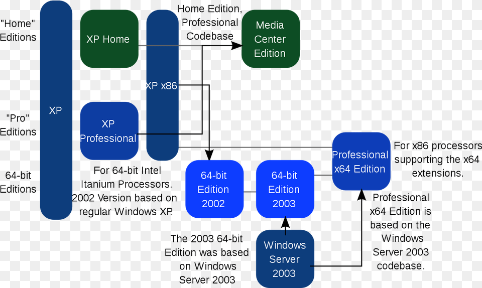 Overview Of Windows Xp, Diagram Free Png Download