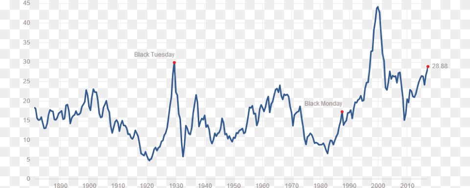 P E Ratio Over Years, Blackboard, Chart Png