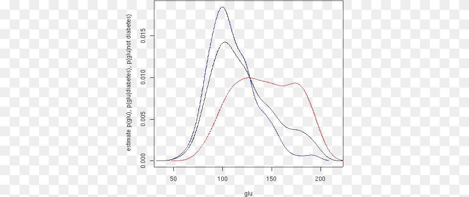 P Glu Given Diabetes Probability Distribution Diabetes Graph, Triangle, Nature, Night, Outdoors Free Png Download