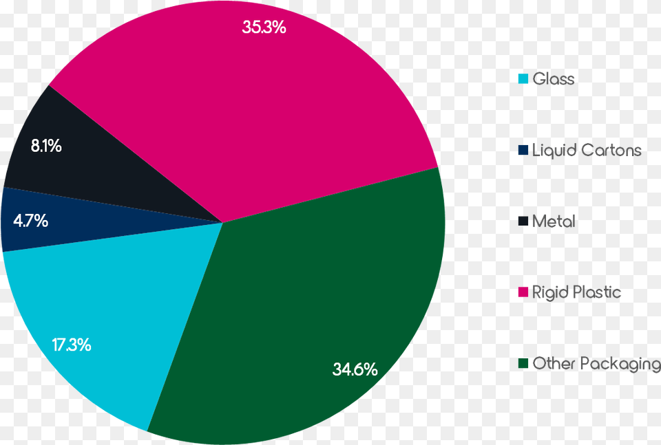 Packaging Market Share In The European Beverage Market Circle, Chart, Pie Chart, Disk Free Png Download