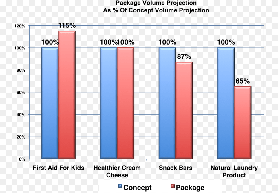 Packaging Volume Diagram, Bar Chart, Chart Free Png